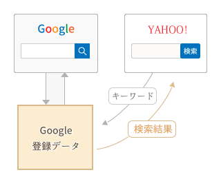 YahooがGoogleからデータを取得している図