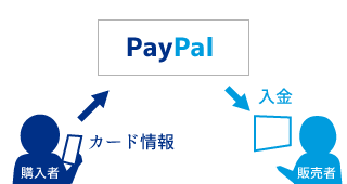 PayPalの決済