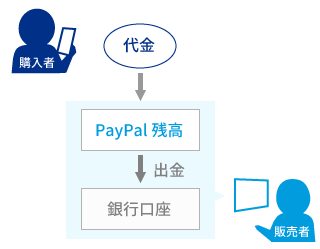 PayPalの決済