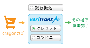 総合決済サービス