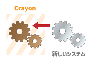 Crayonの中身のシステムが変わる